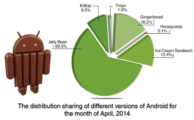 Android KitKat – Time to Have Optimized Apps for It | The App ...